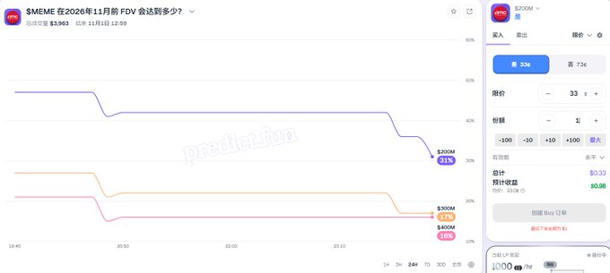 A prediction market interface showing a chart for '$MEME 在2026年1月前 FDV 会达到多少?' (How high will $MEME's FDV reach before January 2026?) on Predicting.one, with trading options for $100M, $300M, and $500M.