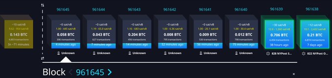 A browser extension displaying a sequence of recent Bitcoin blocks (961638-961645) shows unusually low transaction volumes of just 206-830 transactions per block and small block sizes (0.009-0.145 BTC) containing only a few thousand sat/vB fees, visually illustrating the post's claim that the blocksize has been significantly reduced or "shrunk."