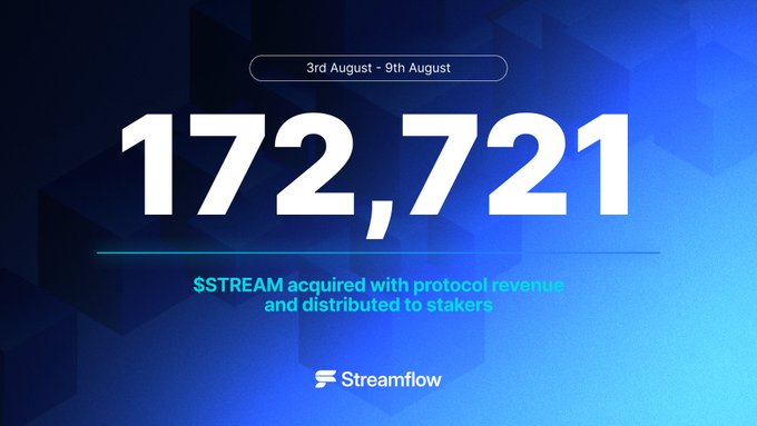 A Streamflow graphic highlighting the August 3–9 period, prominently displaying "172,721" as the amount of $STREAM acquired with protocol revenue and distributed to stakers, complementing the post's weekly protocol revenue roundup that also notes $1,318 in STREAM buybacks.