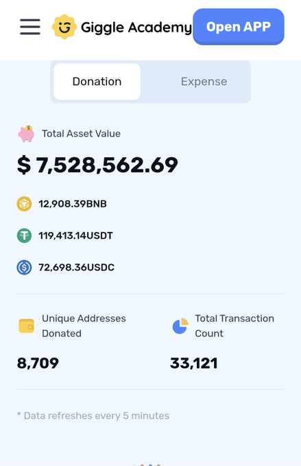 A screenshot of the 'Giggle Academy' donation page showing a Total Asset Value of $7,528,562.69, 12,908.39 BNB, 119,413.14 USDT, 72,698.36 USDC, with 8,709 Unique Addresses Donated and 33,121 Total Transactions.