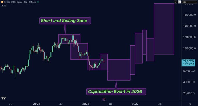 ursi chart with purple bars and green lines, showing short and selling zones for a stock over time.