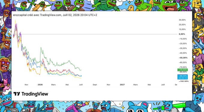 A TradingView chart by 'erozcapital' dated July 2, 2026, showing significant downward trends (down to -100%) across multiple tokens, surrounded by a colorful Pepe the Frog meme border.