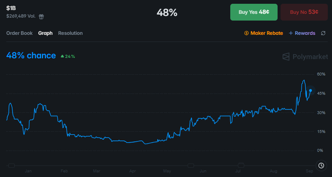 A financial chart showing a 48% chance for $IB with Buy Yes 48¢ and Buy No 53¢ options, displaying a blue line graph trending upward from January to September.