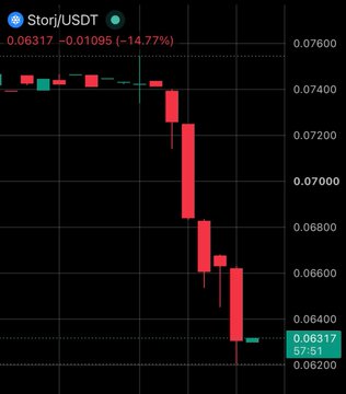 A candlestick chart for Storj/USDT shows a sharp decline from ~0.07400 down to 0.06317, a 14.77% drop, visually reinforcing the post's "MARKET CLEANSE" sentiment amid broader bearish momentum.