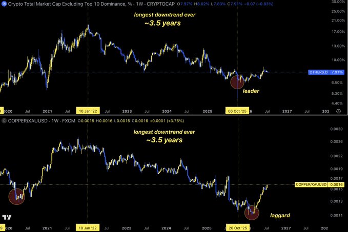 The image shows two weekly charts comparing "Crypto Total Market Cap Excluding Top 10 Dominance" (CRYPTOCAP) at 7.97% and "Copper/XAUUSD" at 0.0016, highlighting their respective 3.5-year downtrends with marked "leader" and "laggard" points around October 2025. These charts illustrate how alternative crypto assets (excluding top 10) and the copper/gold ratio have broken out of prolonged downtrends, suggesting that excess liquidity is rotating into non-dominant cryptocurrencies—supporting the post's argument that altcoins like $XRP are positioned for significant gains in a new liquidity cycle.