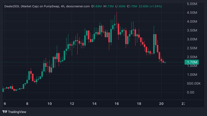 A 4-hour candlestick chart from dexscreener.com shows the $DEALER/SOL market cap on PumpSwap, which peaked near $4.50M around February 16 before declining to $1.70M (+1.34%) at the time of capture. The chart visually supports the post's bullish claim, depicting the current ~$1.70M level as a significant discount from recent highs and reinforcing the argument that $DEALER, tied to Ansem's brand, is undervalued at these prices.