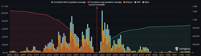 A Coinglass chart titled "Liquidation Leverage" displays stacked bars for Binance, OKX, and Bybit alongside cumulative short (cyan) and long (red) liquidation leverage curves, with the current price at $68,831 marked by a dashed vertical line. The visualization supports the post's claim that both long and short liquidation leverage is comparatively low, with only modest short leverage buildup (~$700M) exceeding the negligible long side, illustrating the summer slowdown and limited liquidity for a major move.