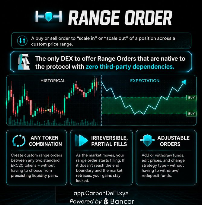 The image shows a black background with white text that reads "Range Order" at the top, followed by a list of options for trading strategies such as "History", "Expectation", "Adjustable Orders", and "Pricing". The text also includes information about how to use the app, which is powered by @CarbonDeFixyz.