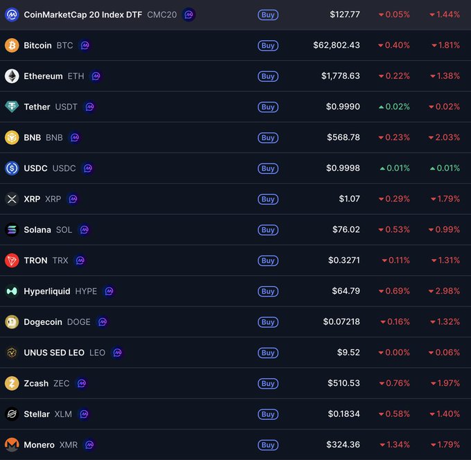 A cryptocurrency market table showing prices and 24-hour changes for major coins including Bitcoin ($62,802.43), Ethereum ($1,778.63), Tether, BNB, XRP, Solana, and others, with most showing slight declines.