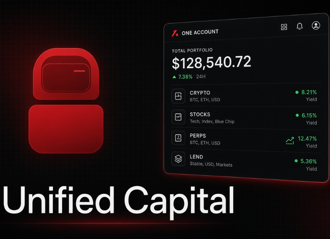 A red back-to-back logo sits beside a dark "ONE ACCOUNT" dashboard displaying a total portfolio of $128,540.72 (+7.38% 24H), with categories for Crypto (BTC, ETH, USD at 8.21% yield), Stocks (6.15%), Perps (12.47%), and Lend (5.36%) — illustrating the "Unified Capital" solution that consolidates scattered assets into a single interface, contrasting with the post's description of fragmented trading across multiple apps.
