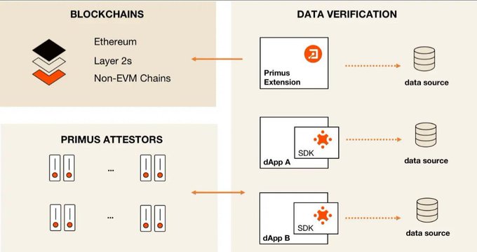 A diagram illustrates a 'DATA VERIFICATION' process, showing a 'Primus Extension' and two dApps (A and B) connecting to data sources, alongside 'BLOCKCHAINS' (Ethereum, Layer 2s, Non-EVM Chains) and 'PRIMUS ATTESTORS' with SDK logos.