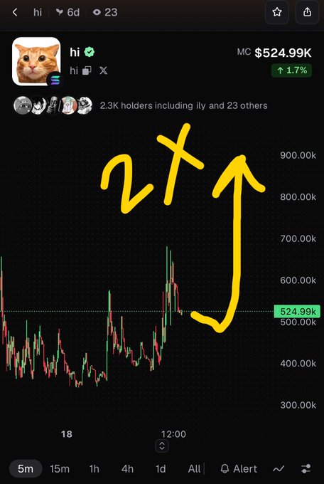 A trading chart screenshot of the 'hi' cryptocurrency showing a price of $524.99K with a +1.7% gain, featuring yellow handwritten annotations including '2x' and an upward arrow predicting a price surge.