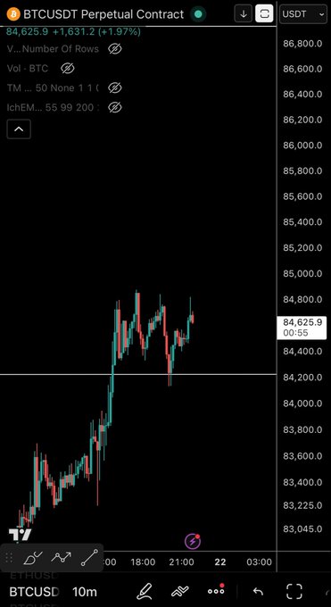 A BTCUSDT perpetual contract chart on a 10-minute timeframe shows Bitcoin trading at $84,625.9, up 1.97% (+$1,631.2), with price action testing the $84,200 support level after a recent pullback from highs near $85,000. The chart illustrates the critical support zone the post references, where bulls need to hold to maintain bullish momentum during the Asian trading session.