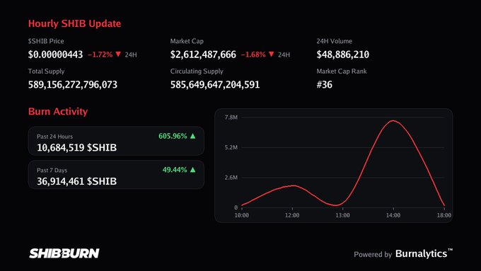 A “Hourly SHIB Update” shows SHIB at $0.00000443, down 1.72% over 24 hours, with $2.61B market cap and $48.9M volume. Burn Activity reports 10,684,519 SHIB burned in the past 24 hours (+605.96%) and 36,914,461 over 7 days (+49.44%), complementing the post’s note that no SHIB burns were recorded in the past hour.