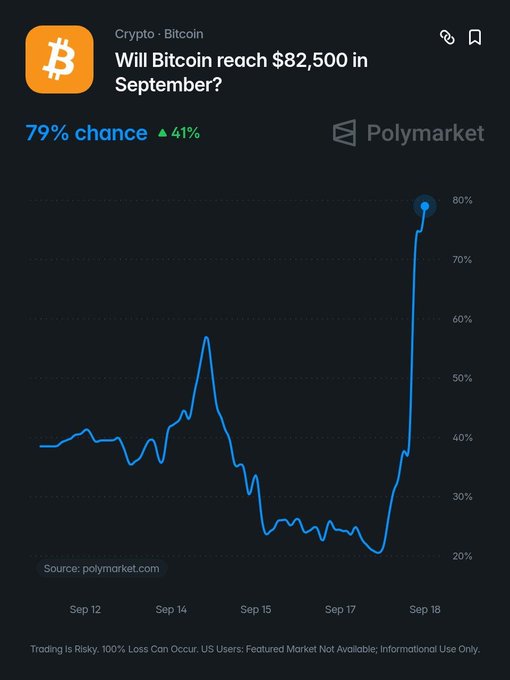 A Polymarket chart shows a 79% probability (up 41%) that Bitcoin will reach $82,500 in September, with the line surging sharply from ~20% on September 17 to nearly 80% by September 18—directly visualizing the rapid shift in market sentiment referenced in the post.