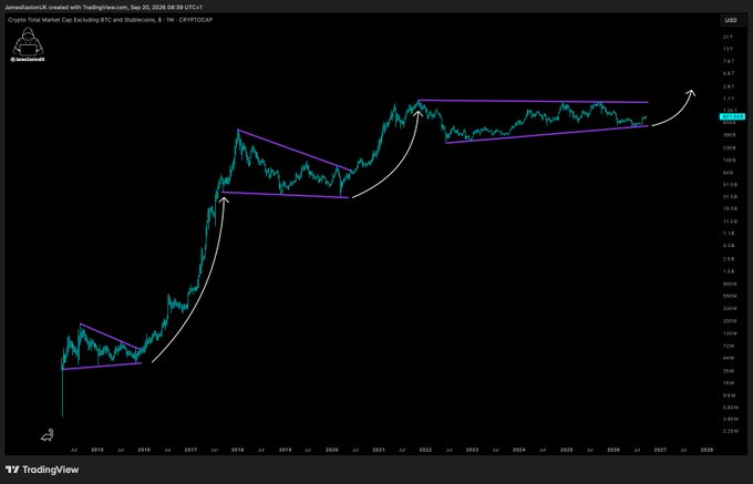 A TradingView chart titled 'Crypto Total Market Cap Excluding BTC and Stablecoins' posted by JamesVanGeelen on Sep 20, 2026, showing an upward price trend with white arrows and purple triangle patterns indicating technical analysis.