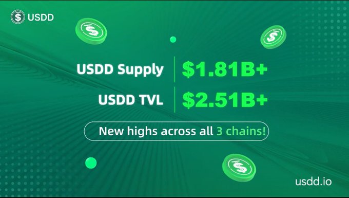 Promotional graphic for USDD showing a USDD Supply of $1.81B+ and a USDD TVL of $2.51B+, announcing 'New highs across all 3 chains!' with the website usdd.io.