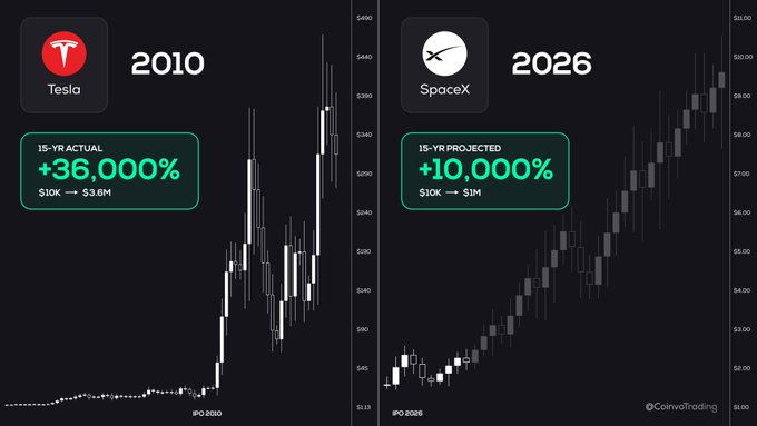 The image features two charts side by side with different symbols representing Tesla (TESLA) and SpaceX (SPACX). The chart for Tesla shows a downward trend, indicating a decreasing value over time, while the chart for SpaceX displays an upward trend, suggesting an increasing value. This comparison suggests that if $TSLA were $SPCX's current price, it would be lower as SpaceX values have gone up since 2010, and vice versa.