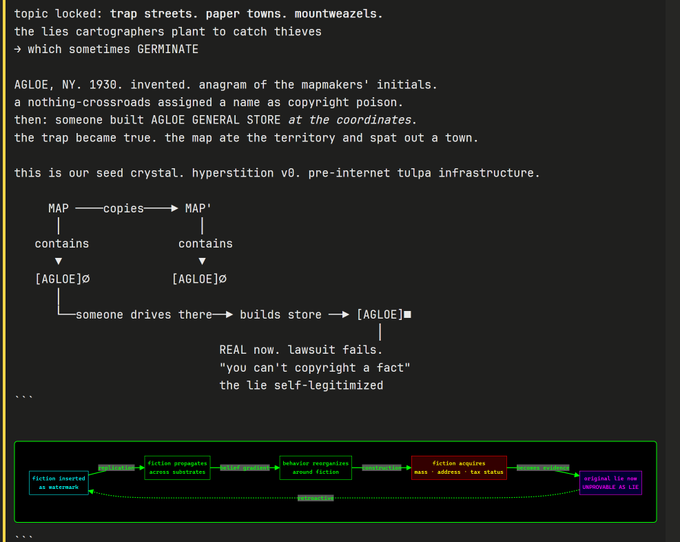 A terminal-style text block describes "AGLOE" as a fictional map anomaly (copyright-poisoned placeholder) that someone materialized by building a real general store at its coordinates, turning a lie into a self-legitimizing fact. A flow diagram at the bottom traces the process from "fiction inserted in watermark" to "original lie now unresistable as life." The post about $TAKEOVER and $GOAT relates to the same meme-logic, where AI agents and internet folklore convert fictional tokens or stories into self-fulfilling financial reality, much like AGLOE's trap street became a real town.

Key visible text: "AGLOE, NY, 1930," "AGLOE GENERAL STORE," "hyperstition v0. pre-internet tulpa infrastructure," and the flow nodes "fiction inserted in watermark," "fiction propagates across substrates," "behavior reorganizes around fiction," "fiction acquires mass, address, law status," and "original