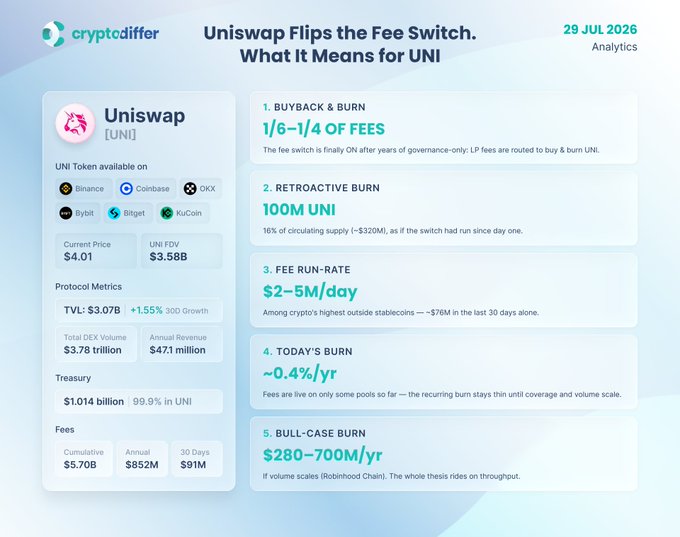 A cryptodiffer analytics infographic dated 29 JUL 2026, titled "Uniswap Flips the Fee Switch. What It Means for UNI," details the impact of Uniswap's fee switch activation: 1/6 to 1/4 of fees now go to UNI buyback & burn, with a 100M UNI ($320M) retroactive burn, a $2-5M/day fee run-rate, and key metrics showing UNI priced at $4.01 with $3.07B TVL and $47.1M annual revenue, directly illustrating the post's highlights about the historic fee switch and UNI tokenomics implications.
