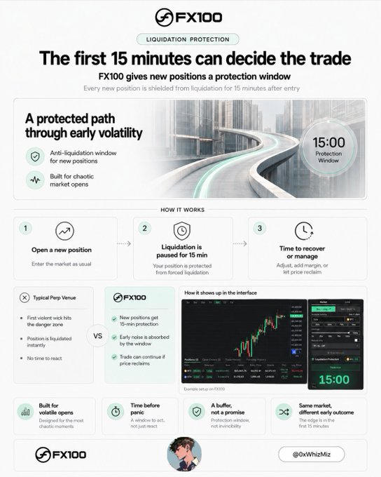 An infographic detailing FX100's "Liquidation Protection" feature, which shields new positions from forced liquidation for the first 15 minutes ("15:00 Protection Window"), illustrated with a three-step "How It Works" process and a comparison between "Typical Perp Venue" and FX100. The accompanying tweet describes how a 105x BTC position survived a violent liquidation sweep on FX100 thanks to this exact 15-minute protection window absorbing the early volatility.