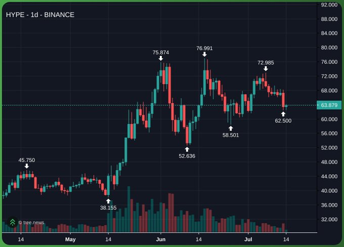 A 1-day Binance trading chart for the ticker 'HYPE', displaying candlestick price action from May to July with a current price of 63.879, marking highs of 76.091 and 75.874 and lows of 38.155 and 52.636.