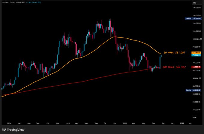 A TradingView daily candlestick chart of Bitcoin/USD shows price rejecting the 50-week moving average at $81,087, with the 200-week WMA sitting lower at $64,582 and prior Yılbaşı high near $126,230. The chart supports the post's point that BTC has hit and bounced off the 50 WMA resistance around $81K, leaving price action pending Warsh's Jackson Hole speech.
