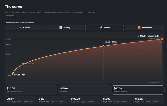 The image displays a "Rocket" curve configuration for a token launch, showing a graduation market cap of $40K with key milestones at $25K, $35K, and $40K, including data points like $100 raised at 1.9% supply and $10.9K raised at 47.0%. This aligns with the post describing a team that selected the Rocket module with the deepest liquidity option at a 40K graduation market cap, illustrating how the curve system's mechanics function in practice.