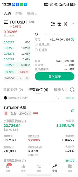 A screenshot of a cryptocurrency trading app on a mobile phone, showing a perpetual contract for TUT/USDT with a -45.68% change and an unrealized profit of $23,724.94.