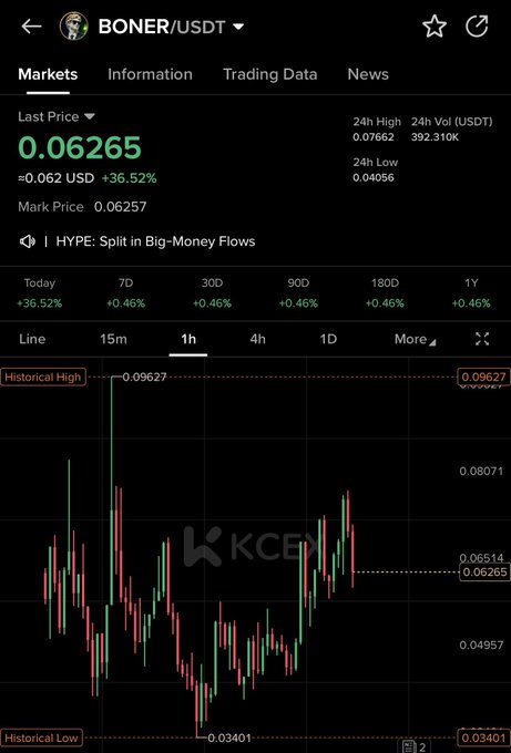 A cryptocurrency trading chart for BONER/USDT shows a price of 0.06265 USD, up 36.52%, on the KuCoin exchange.