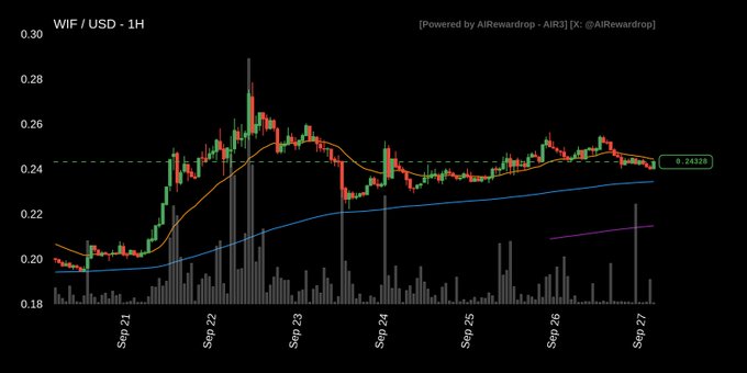 A 1-hour candlestick chart for WIF/USD showing price action between $0.20 and $0.29 from September 21-27, with the current price marked at 0.24328.