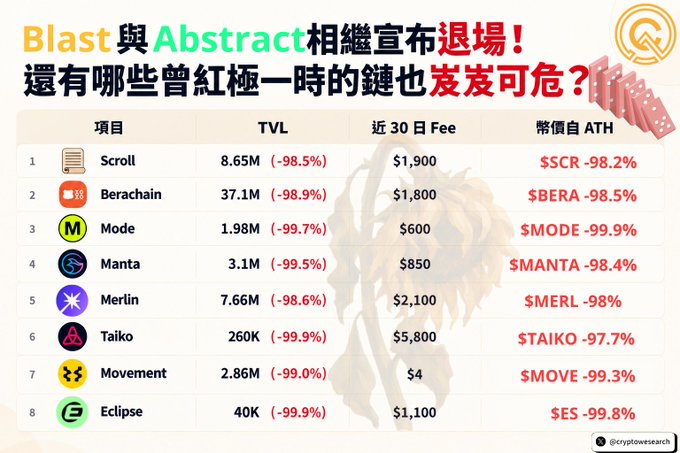 A Chinese-language chart titled 'Blast and Abstract successively announce their withdrawal! Which other once-popular chains are in jeopardy?' listing cryptocurrencies like Scroll, Berachain, Mode, and Manta with massive TVL and price drops.