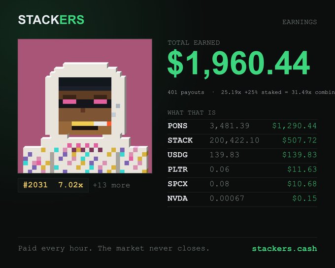 A Stackers dashboard showing total earnings of $1,960.44 with 401 payouts and a 31.49x combined yield, alongside a pixel art NFT avatar (#2031) and a breakdown of earnings by token including PONS, STACK, USDG, PLTR, SPCX, and NVDA.