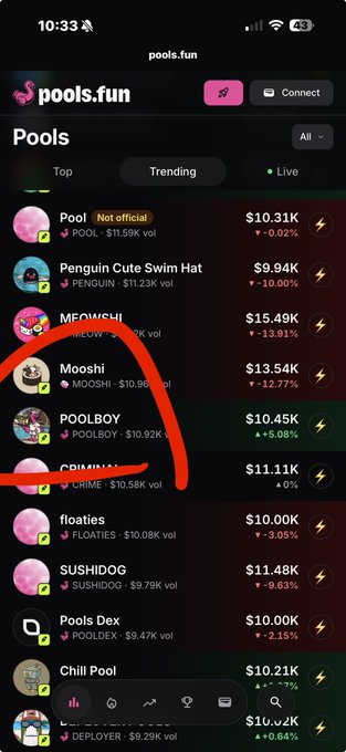 A screenshot of the pools.fun website showing a list of trending memecoin pools including 'Penguin Cute Swim Hat', 'MEOWSHI', 'Mooshi', and 'POOLBOY', with a red circle highlighting the 'MEOWSHI' and 'Mooshi' entries.