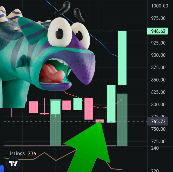 A shocked, cartoonish 3D creature is overlaid on a stock chart with a green arrow pointing upward, with the number '948.62' and 'Listings 236' visible.