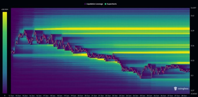 A CoinGlass heatmap displays ONDO's liquidation leverage and supercharts from June 14-28, with price levels shown between $0.27 and $0.4267, illustrating the substantial upside liquidity clusters between $0.33-$0.39 referenced in the post.