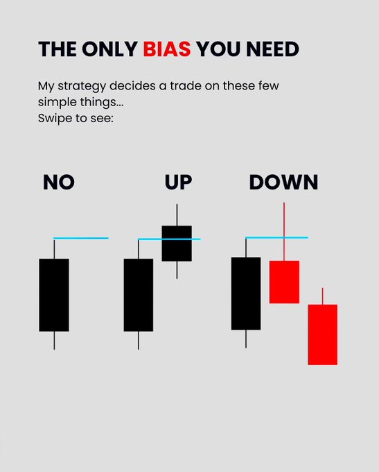 An educational trading infographic titled 'THE ONLY BIAS YOU NEED' showing NO, UP, and DOWN candlestick patterns with explanations of a trading strategy.