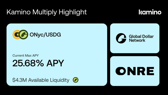 A 'Kamino Multiply Highlight' graphic showing ONyc/USDG offering 25.68% APY with $4.3M available liquidity, alongside logos for Global Dollar Network and ONRE.