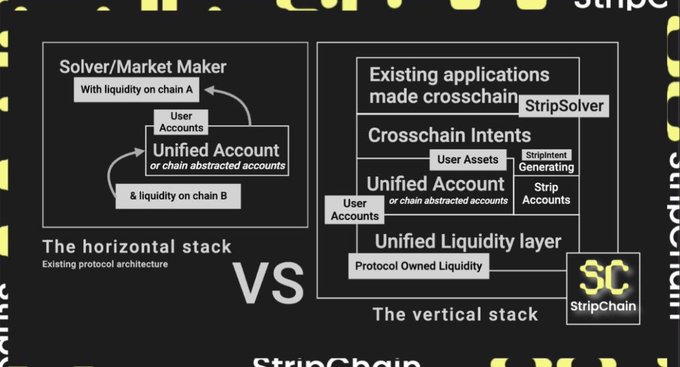 A diagram comparing 'The horizontal stack' (existing protocol architecture with Solver/Market Maker and Unified Account) versus 'The vertical stack' featuring StripSolver, Crosschain Intents, and StripChain components.