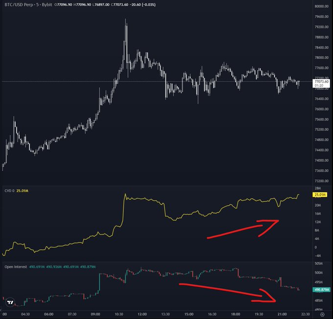 A TradingView chart of BTC/USD Perpetual showing price at 77,073.60, with red arrows highlighting rising CVD (Cumulative Volume Delta) at 25.01M and falling Open Interest at 490.879M.