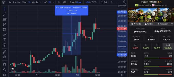 A TradingView chart shows the FOX/WETH pair trading around $0.0006742 with a 1-hour gain of 16.18%, including key levels marked at $837.90K, $674.28K, and $419.35K, supporting the post's claim of a 2X move and reversal thesis from ATH lows.