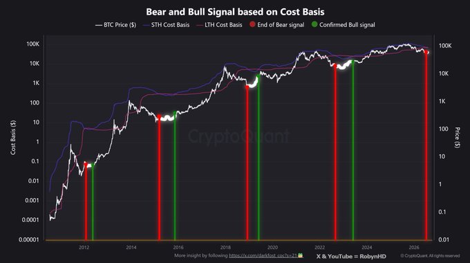 A logarithmic chart titled "Bear and Bull Signal based on Cost Basis" tracks Bitcoin's price alongside STH and LTH cost basis from 2012 to 2026, with red and green markers highlighting historical bear-market endings and confirmed bull signals. The image visually supports the post's claim that the latest red "End of Bear signal" at the far right (near $100K) may indicate the final phase of the current bear market, historically preceding a long-term accumulation zone—though, as the post notes, this doesn't guarantee a bottom or imminent price rise.