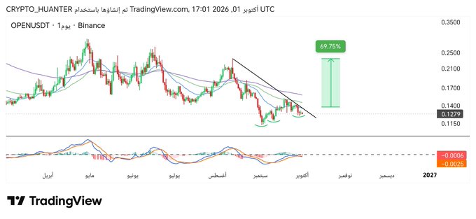 A TradingView chart titled 'CRYPTO_HJANTER' shows the 'OPENUSDT' pair on Binance in Arabic, displaying a technical analysis pattern with a projected 69.75% upward target.
