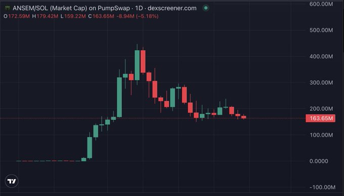 A daily candlestick chart of ANSEM/SOL market cap on PumpSwap shows a sharp rally peaking near $450M before declining to $163.65M (down 5.18% on the day), illustrating the cooling of Solana memecoin mania. The chart visually reflects the post's narrative of traders rotating away from Solana-based memecoins like ANSEM toward newer options on platforms like Robinhood.