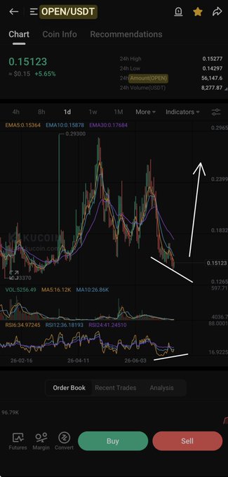 A KuCoin trading chart shows OPEN/USDT priced at $0.15123, up +5.65% (+$0.15), with a 24h high of $0.15277, low of $0.14297, and a notable volume of 8,277.87 OPEN. White arrows on the chart highlight an upward trend following a recent dip, visually supporting the bullish sentiment implied by the "$OPEN" post.