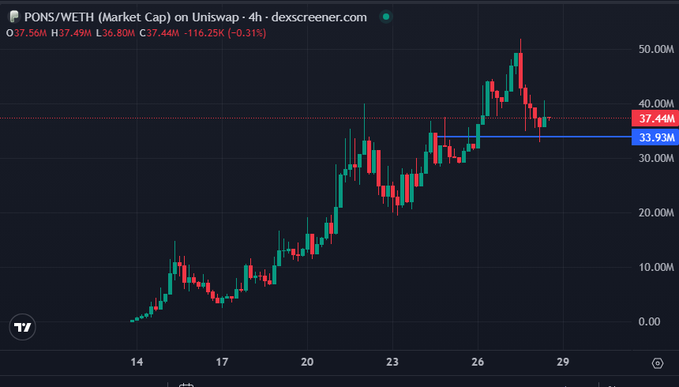 A 4-hour candlestick chart of the PONS/WETH pair on Uniswap shows a sharp rally from near zero to a peak above 50.00M market cap around June 26, followed by a pullback to 37.44M (-0.31%)—supporting the post's claim that the recent dip represents an attractive bottom-buying opportunity.