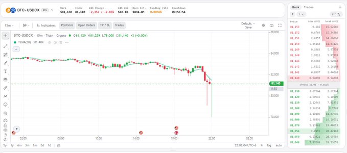 A BTC-USDC trading chart on what appears to be a cryptocurrency exchange, showing Bitcoin's intraday price action dropping sharply near the end of the day with a -3.00% change.