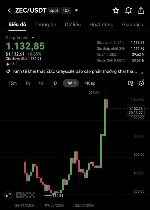 A cryptocurrency trading chart on the OKX exchange showing the ZEC/USDT spot pair at $1,132.85, displaying a weekly candlestick chart with a sharp upward trend to 1,298.00.