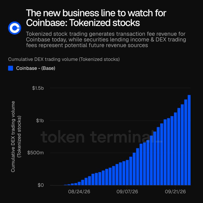 An infographic titled 'The new business line to watch for Coinbase: Tokenized stocks' featuring a bar chart of cumulative DEX trading volume on the Base network.