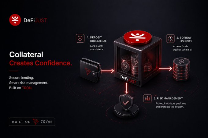 An infographic for 'DeFi JUST' titled 'Collateral Creates Confidence.' outlining a three-step process: 1. Deposit Collateral (lock assets), 2. Borrow Liquidity (access funds), and 3. Risk Management (protocol monitors positions), built on TRON.